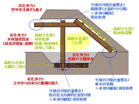 劣化外力と高耐久化策図