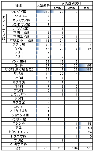 出土魚類遺存体の組成