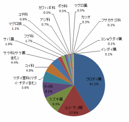 大型資料(N=753)