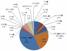 水洗選別資料(N=1113)
