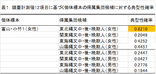 表1