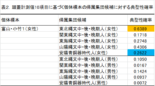 表2