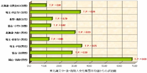 図1.東北地方の縄文時代中・後・晩期人女性集団平均値から各個体標本までのD2距離