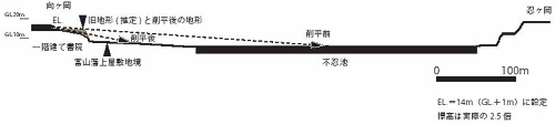 造成に伴う富山藩上屋敷書院から見た不忍池の景観変化