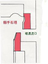 越中国富山古城之図にみる搦手石垣の表現