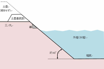 図3 総曲輪西地区市街地再開発事業地区の外堀構造模式図