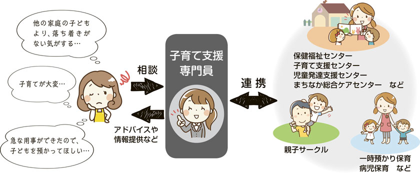 図解：子育て支援専門員との相談や連携するサービス