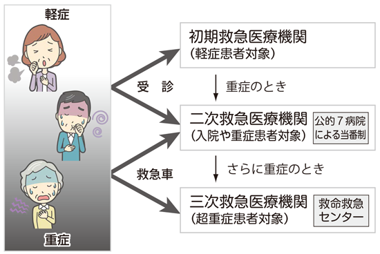 図解：症状に応じた医療機関での受診について