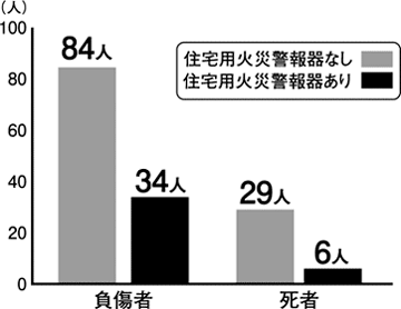 グラフ：平成21年～令和元年に市内で発生した住宅火災による負傷者と死者の人数