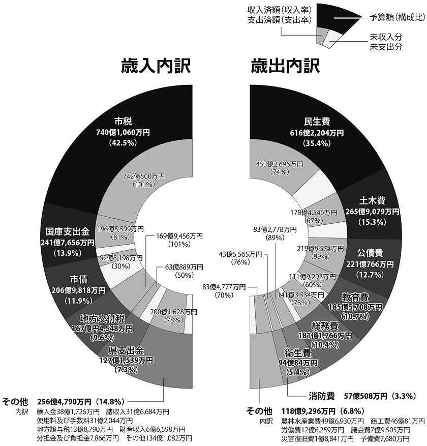 グラフ：令和元年度予算の執行状況　一般会計