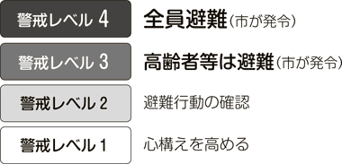 画像：警戒レベル4　全員避難（市が発令）
        警戒レベル3　高齢者等は避難（市が発令）
        警戒レベル2　避難行動の確認
        警戒レベル1　心構えを高める