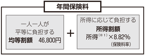 図解：年間保険料の計算