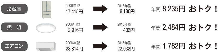 図解：省エネ家電に買換えると電気代がおトク