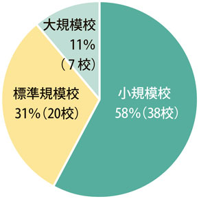 グラフ：小学校の学校規模