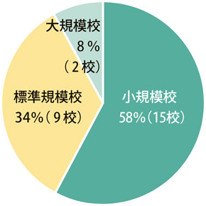 グラフ：中学校の学校規模