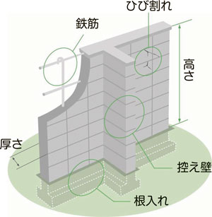 画像：ブロック塀を外観から点検しましょう