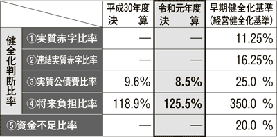 表：富山市の健全化判断比率、資金不足比率