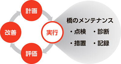 図：橋のメンテナンス