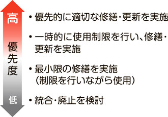 図：修繕・更新の優先度設定