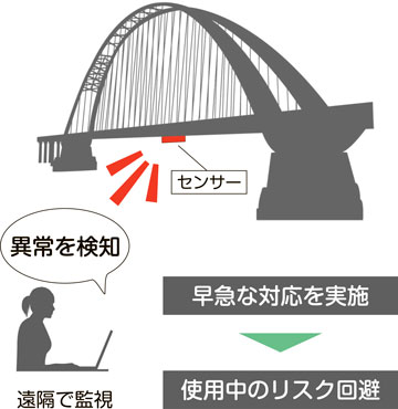 図：モニタリングシステムの導入