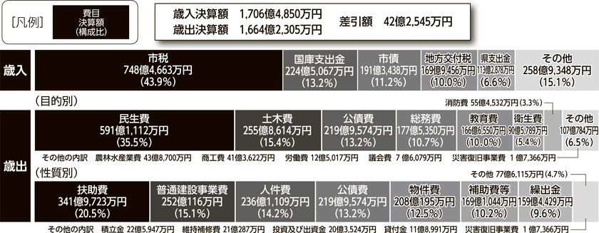 一般会計 グラフ