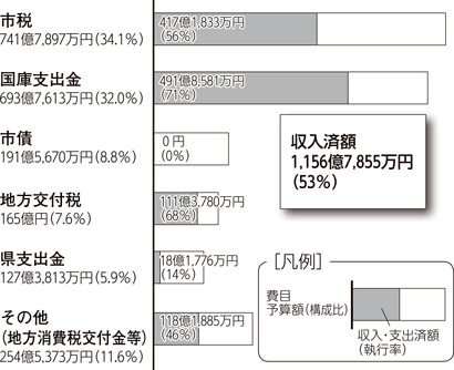 歳入