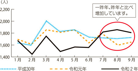 グラフ：国内の月別自殺者数の推移