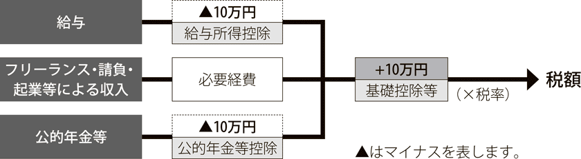 グラフ：控除額が見直されます