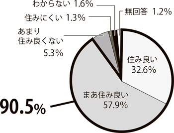 グラフ：本市がどの程度住み良いか伺いました