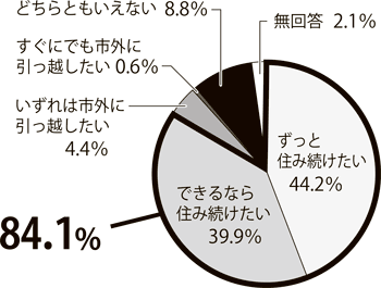 グラフ：今後も本市に住み続けたいか伺いました