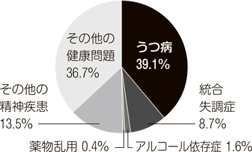 グラフ：健康問題を理由に自殺した人の原因内訳