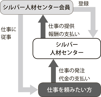 図：シルバー人材センター利用の流れ