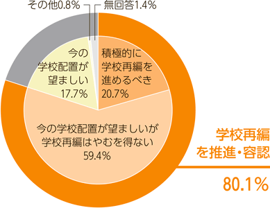 グラフ：学校再編に関する市民アンケートの結果