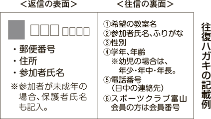 図：往復ハガキの記載例