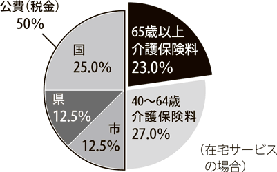 グラフ：介護保険の財源