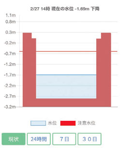 画像：河川水位のグラフ表示