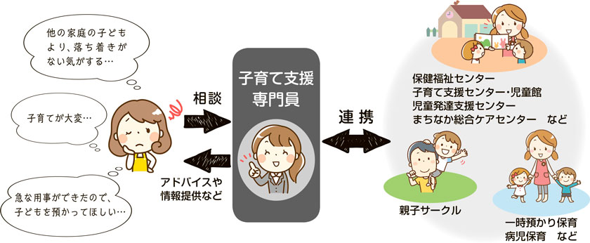 画像：子育て支援専門員との相談や連携するサービス
