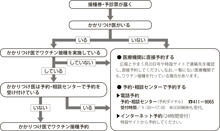 図解：ワクチン接種予約の流れ