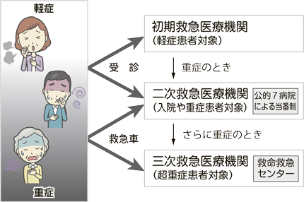 図解：症状に応じた医療機関での受診について