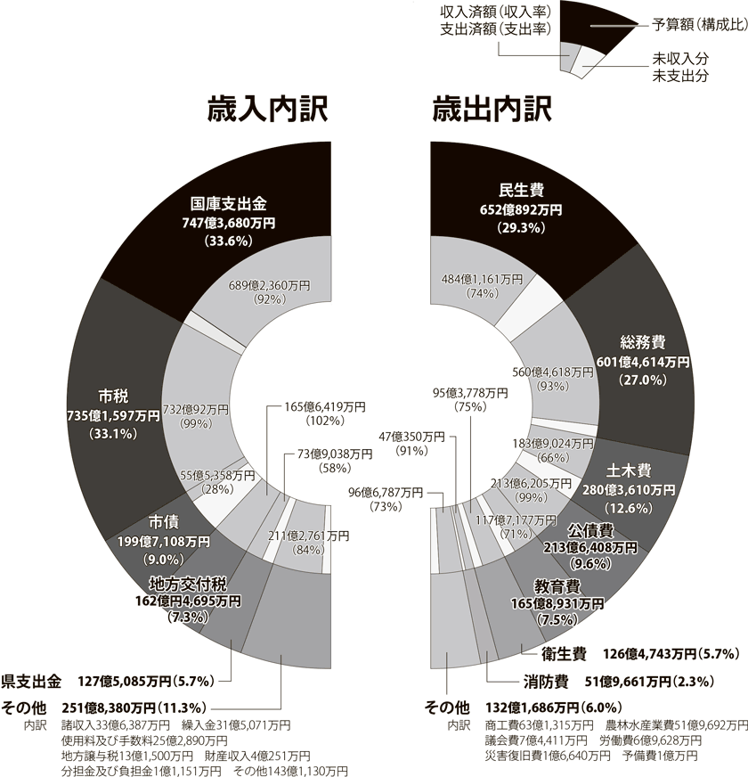 グラフ：令和元年度予算の執行状況　一般会計