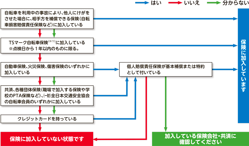 図解：保険に加入しているか確認