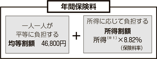 図解：年間保険料の決まり方