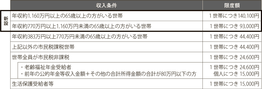 グラフ：高額介護（介護予防）サービス費の負担限度額