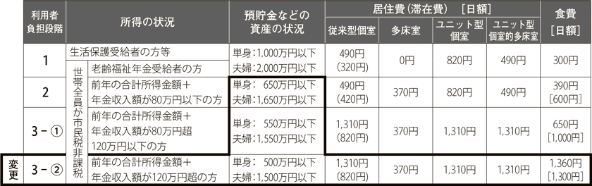 グラフ：介護保険負担限度額認定証の更新