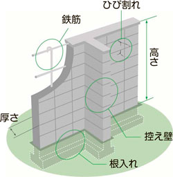 画像：ブロック塀を外観から点検しましょう