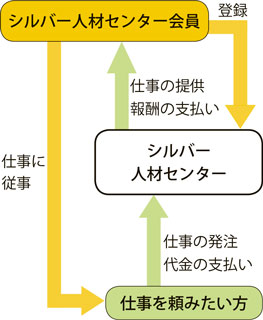 図：シルバー人材センター 利用の流れ