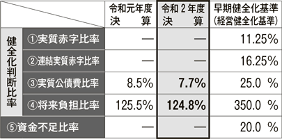 表：富山市の健全化判断比率、資金不足比率