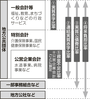 図：自治体財政のイメージと財政指標の対象範囲