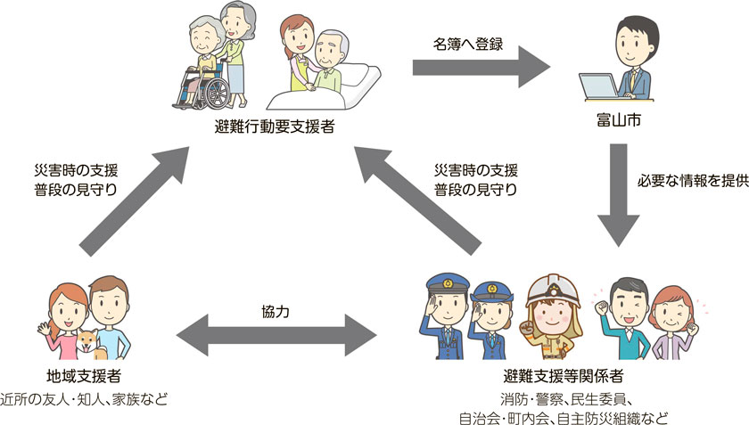 図解：避難行動要支援者への声掛けや見守り