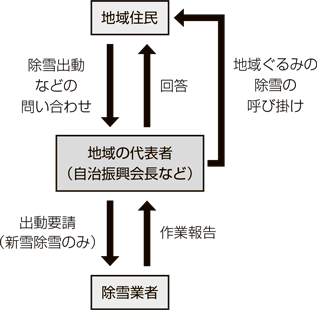 画像：地域主導型除雪の仕組み